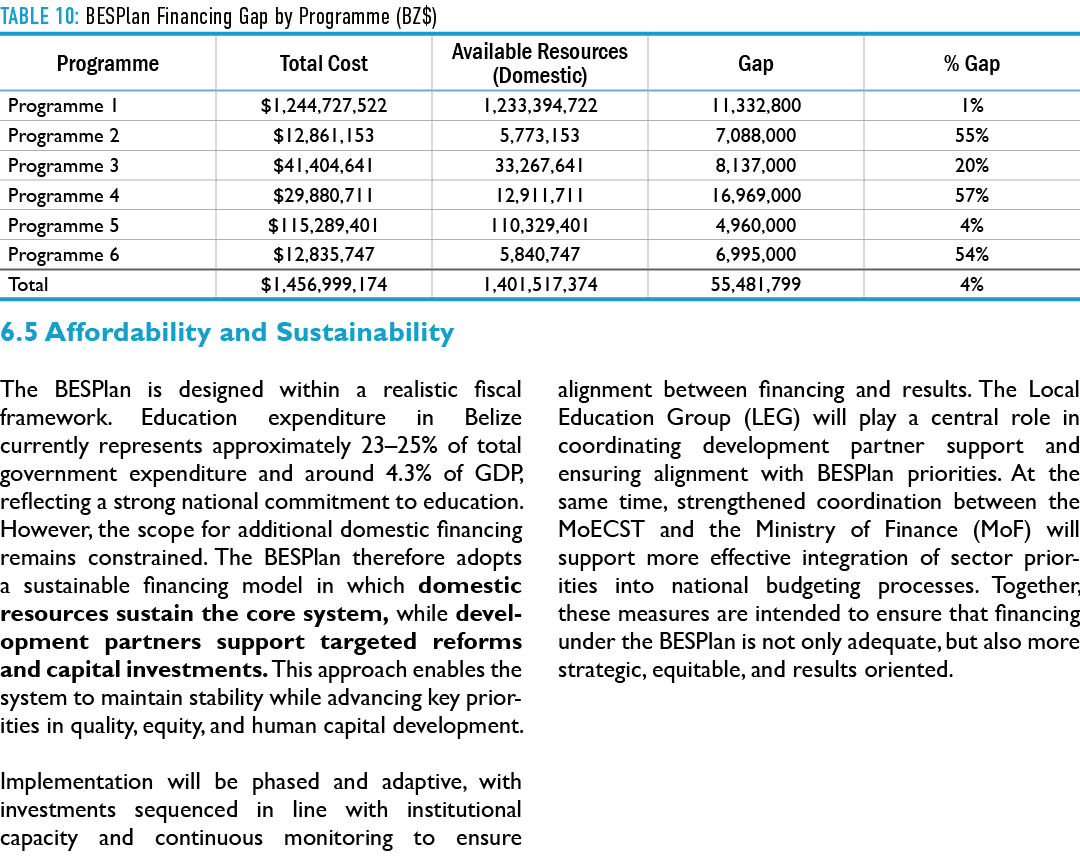 Table 10: BESPlan Financing Gap by Programme (BZ$) 6.5 Affordability and Sustainability The BESPlan is designed withi...