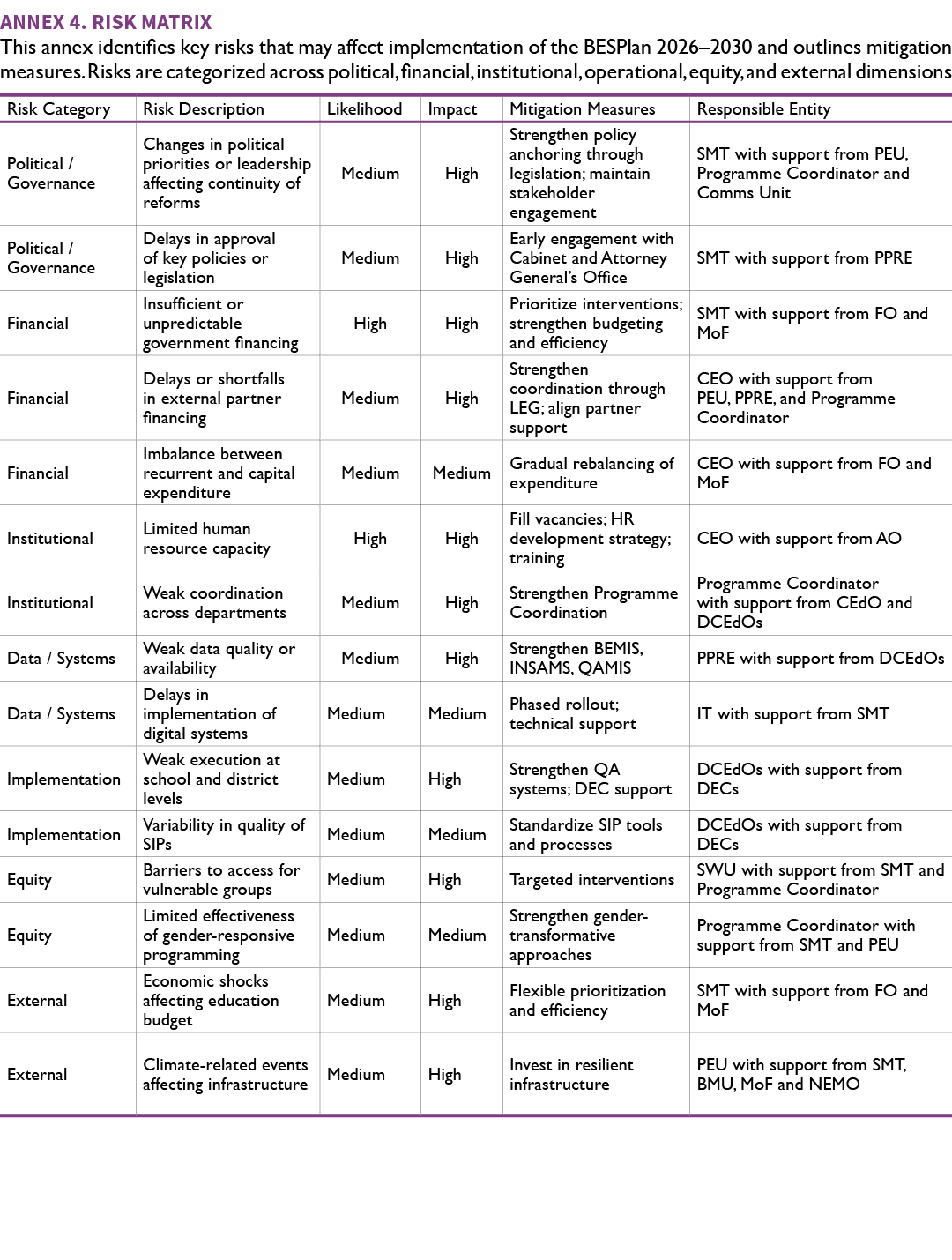 Annex 4. Risk Matrix This annex identifies key risks that may affect implementation of the BESPlan 2026–2030 and outl...