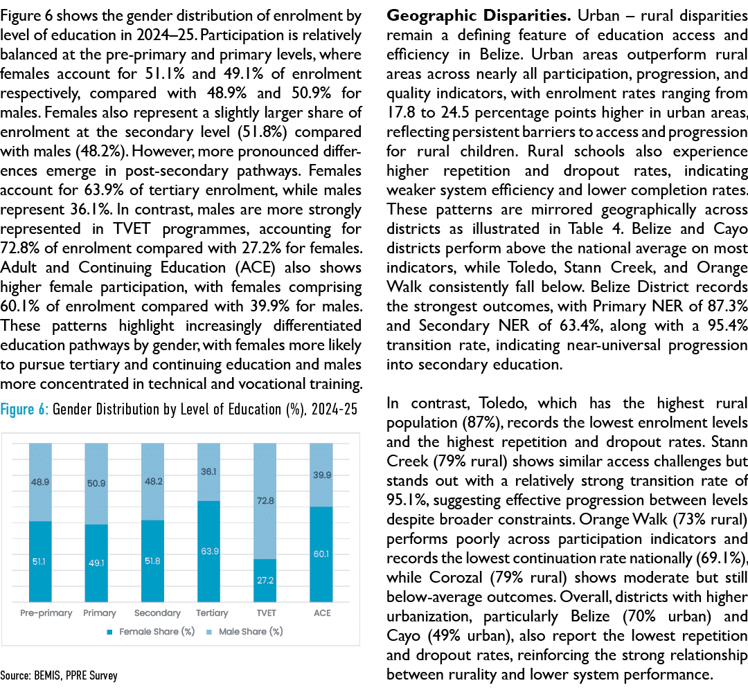 Figure 6 shows the gender distribution of enrolment by level of education in 2024–25. Participation is relatively bal...