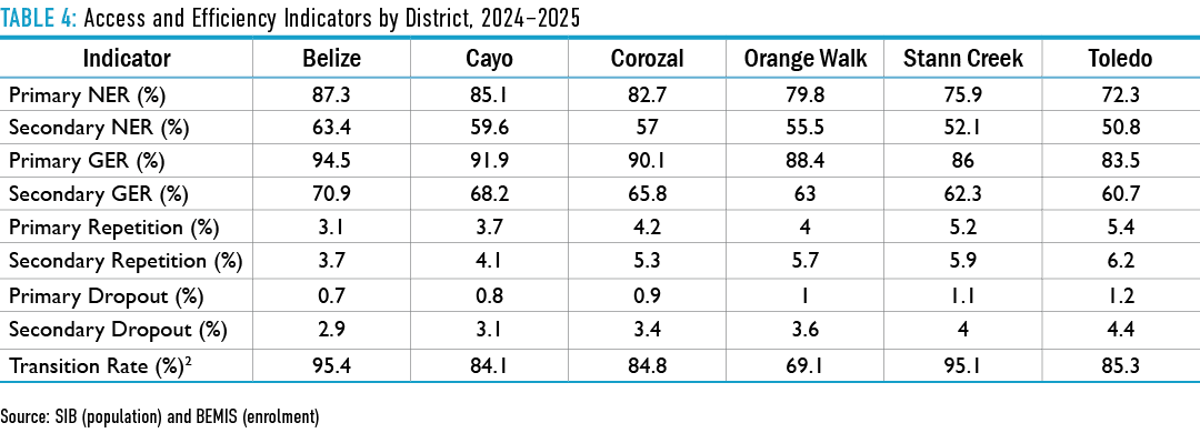 Table 4: Access and Efficiency Indicators by District, 2024–2025 Source: SIB (population) and BEMIS (enrolment) 