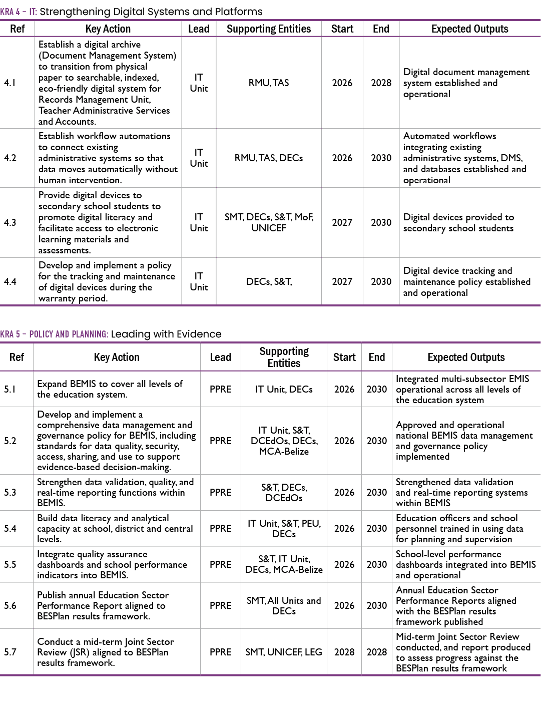 KRA 4 – IT: Strengthening Digital Systems and Platforms KRA 5 – Policy and Planning: Leading with Evidence 